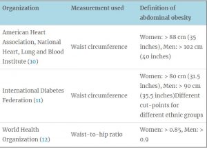 belly fat measurement table