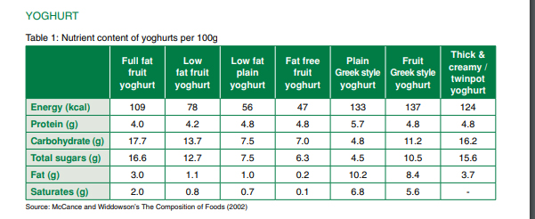 Yoghurt health benefits