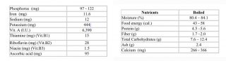 Nutritional fact of Ewedu