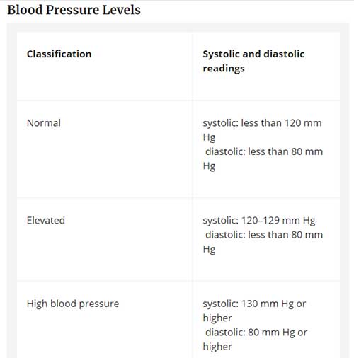 High blood pressure and reading