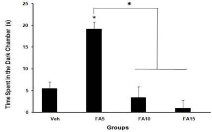 colic acid and memory